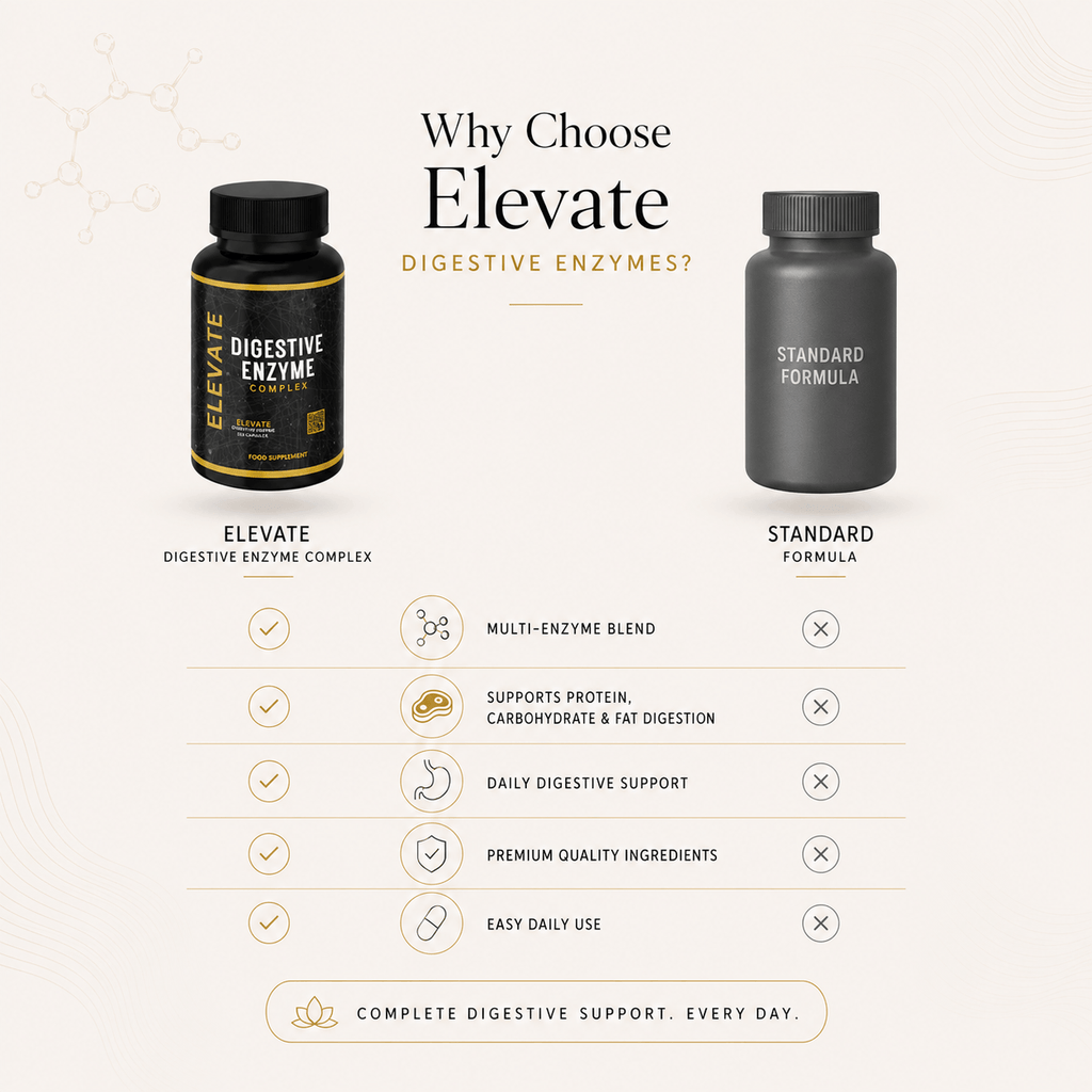 Elevate Digestive Enzyme Complex bottle with label showing multi-enzyme formula, supplement capsules on a white background.