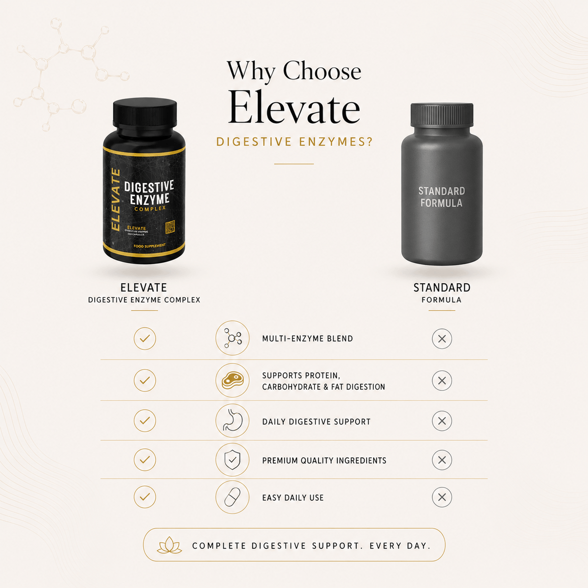 Elevate Digestive Enzyme Complex bottle with label showing multi-enzyme formula, supplement capsules on a white background.