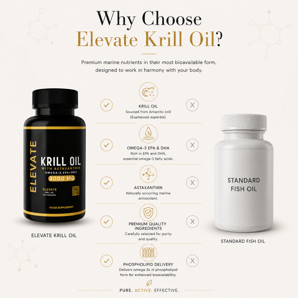 Elevate Krill Oil 3000mg supplement bottle with capsules, containing astaxanthin, omega-3, EPA, and DHA by ElevateSupplementsNI